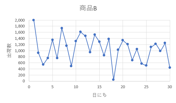 安全在庫式のリードタイムに平方根が付くのはなぜ 誰もが一度は疑問に思う 物流業界の歩き方