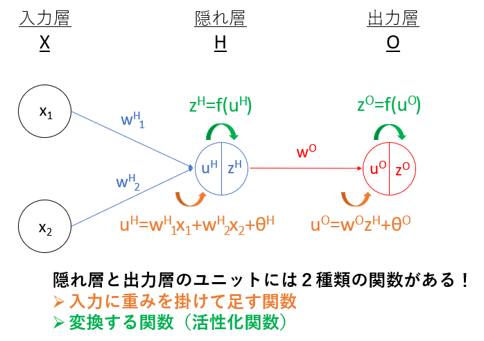 活性化関数でよく使われるシグモイド関数の歴史や定義について調べてみた 物流業界の歩き方