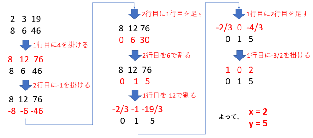 行列の掃き出し法 – 掃き出し法 3行4列 – TKSR