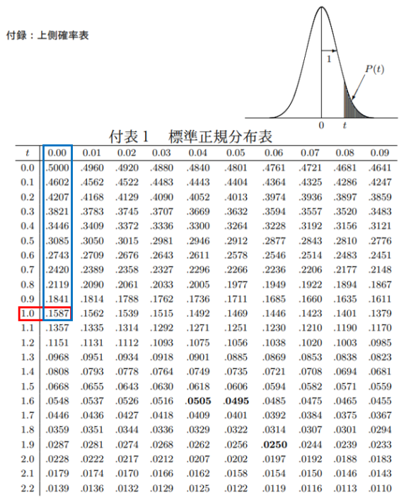 実際の欠品率が安全在庫の理論通りにならないのはなぜ？（その1） | 物流業界の歩き方