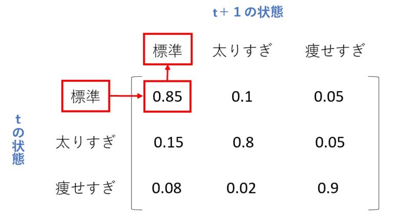 【マルコフ連鎖と遷移確率行列】5年後に太ってしまう確率は何％？ | ロジギーク