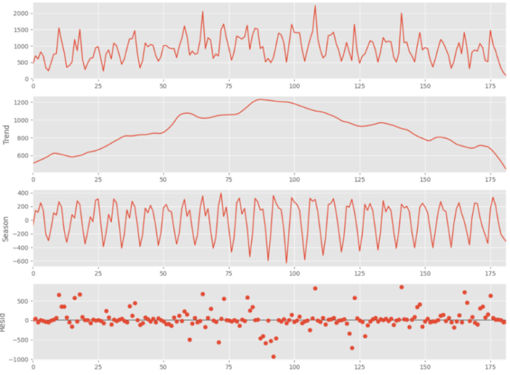 【SCM分析3】Pythonで出荷データから周期変動と長期トレンドを分離する | ロジギーク